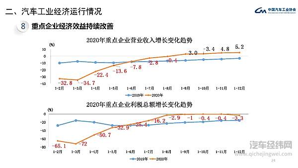 2021年1月汽车工业经济运行情况 汽车销量呈现大幅增长
