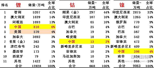 应鼓励高能量密度电池 加大车载钴资源储备