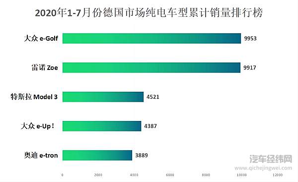 8月份欧洲新能源车型销量出炉 高续航车型并未成为市场主流