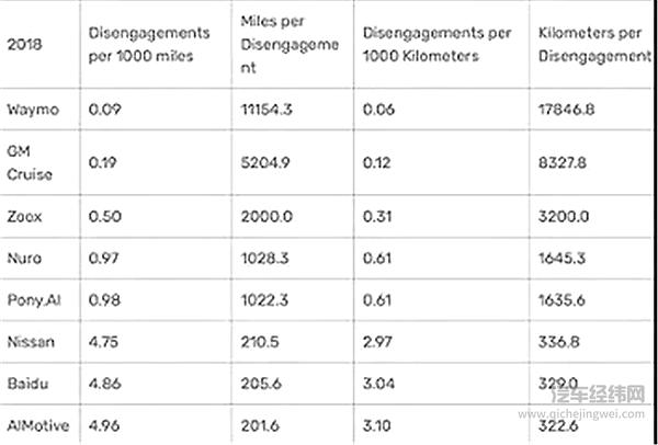苹果自动驾驶成绩垫底，犯错率是Waymo的9685倍？