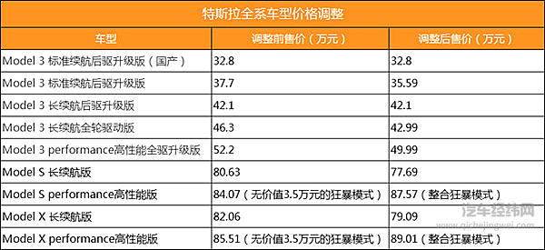 特斯拉降价！ 救了小鹏伤了国产Model 3