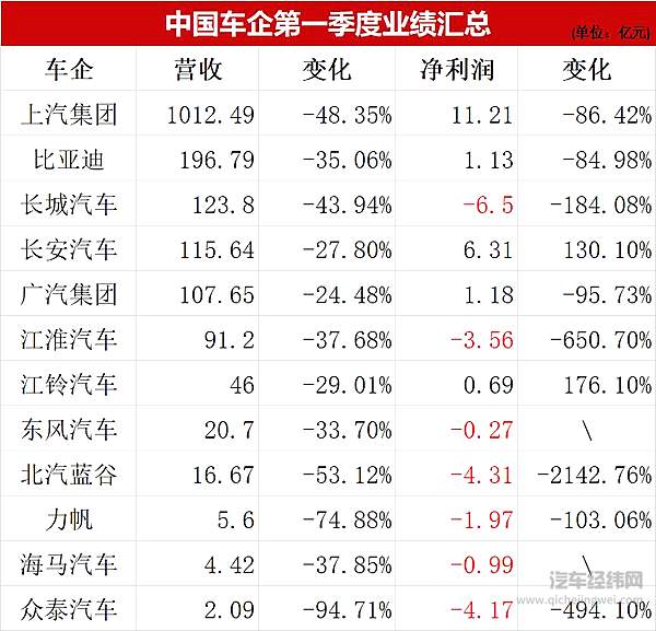 车企第一季度业绩汇总 长城众泰江淮海马力帆进入亏损名单！