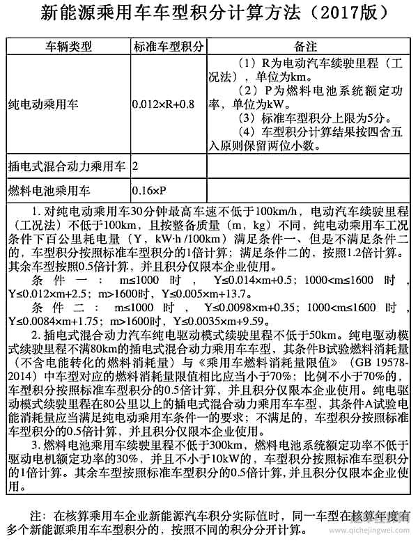 双积分管理办法修正案 五大看点抢先看