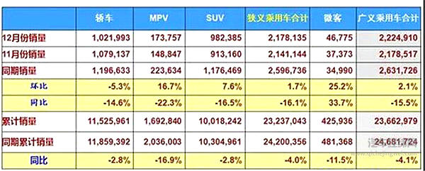 “车市寒冬”终有定论！2018总计销量2235万辆，同比下滑5.8%