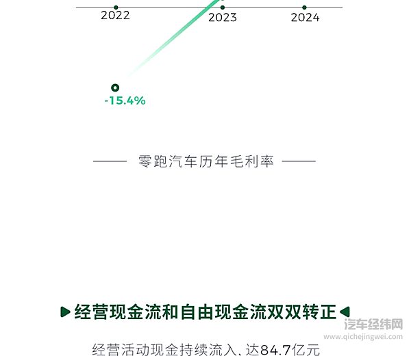 零跑发布2024全年财报