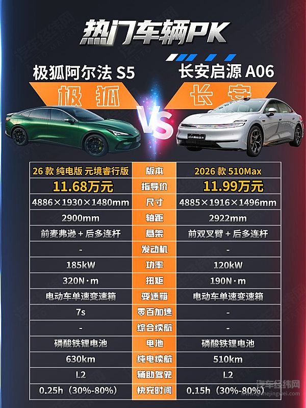 10万级纯电轿车二选一 阿尔法S5与启源A06谁更强？