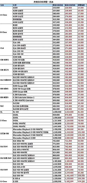 10大豪华品牌调税降价车型价格盘点