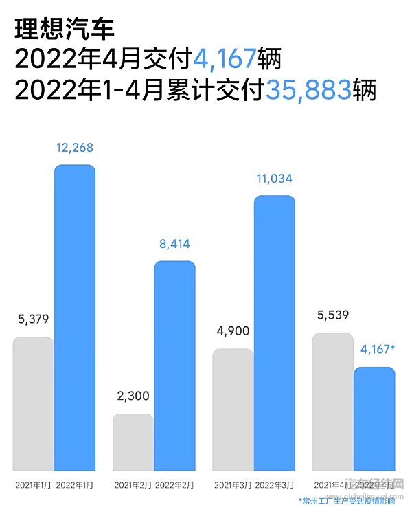 理想汽车2022年4月交付4,167辆 