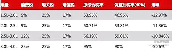中国对美进口车关税再次调整，税率增至40%