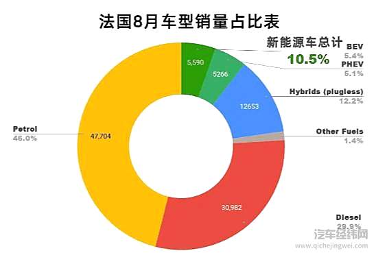 8月份欧洲新能源车型销量出炉 高续航车型并未成为市场主流
