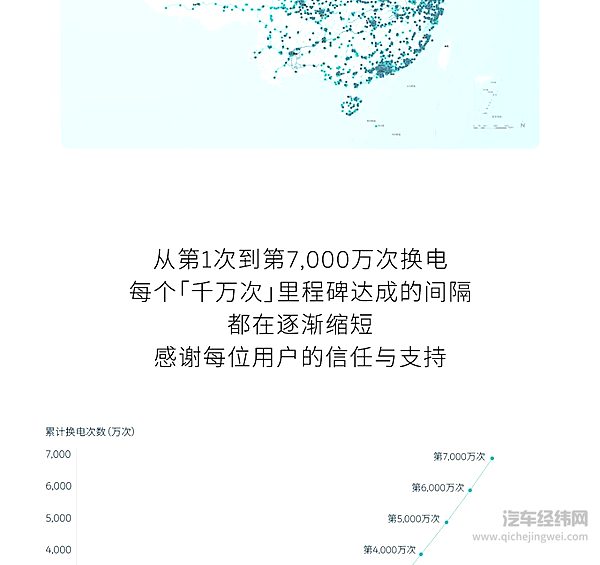 蔚来能源换电突破7,000万次