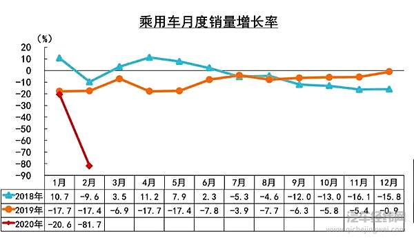 2月汽车产销大幅下滑 复工复产受关注！
