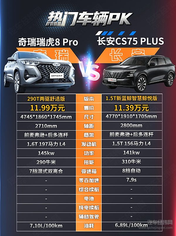 家用燃油SUV的对决！瑞虎8 PRO与长安CS75 PLUS谁能打动家庭用户？