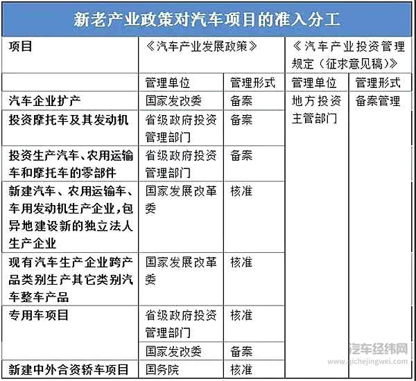 这个“十年一遇”的汽车产业政策大修，谁会获益？