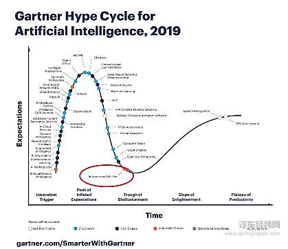 高德纳2019人工智能技术成熟度曲线