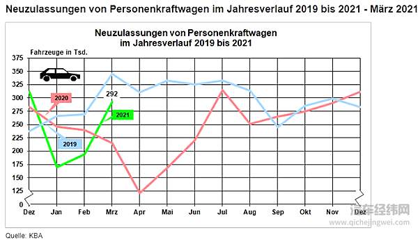 2019至2021年德国各月汽车销量（图片来源：KBA）