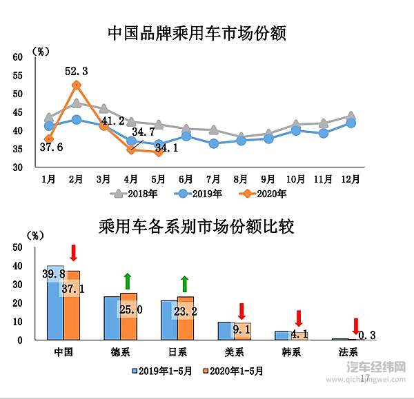 史上最长大滑坡22连降结束 5月乘用车产销量同比转正