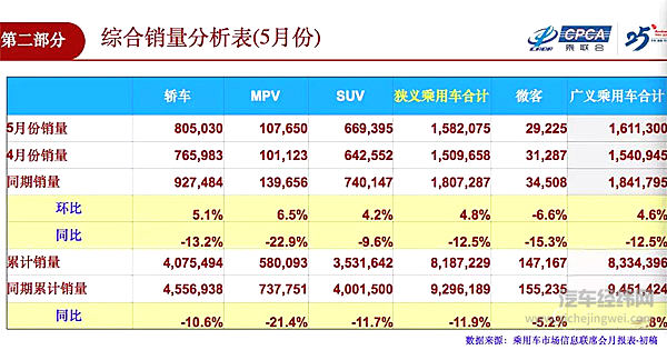 国五清库造5月“假繁荣” 经销商下月恐面临无车可卖窘境