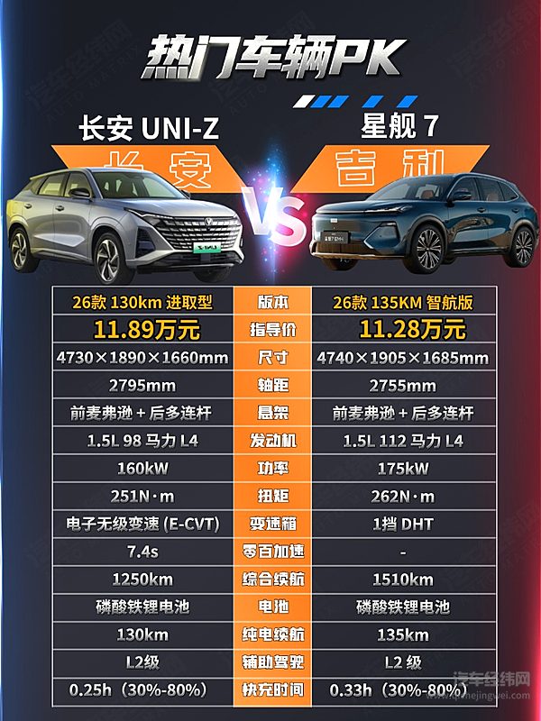 10万出头的预算 长安UNI-Z与星舰7该选谁？
