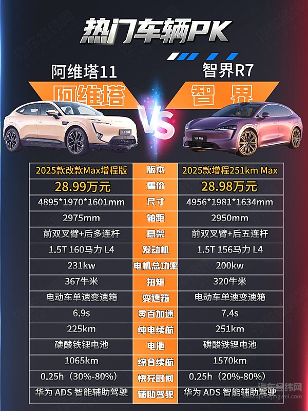  阿维塔11和智界R7玩法一致 哪一款实力更强？