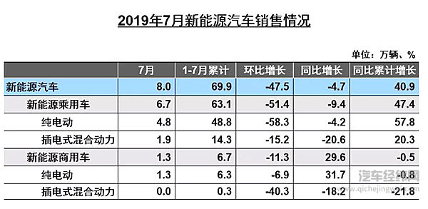 中汽协7月销量解读：整体降幅继续收窄 新能源汽车首降4.7%