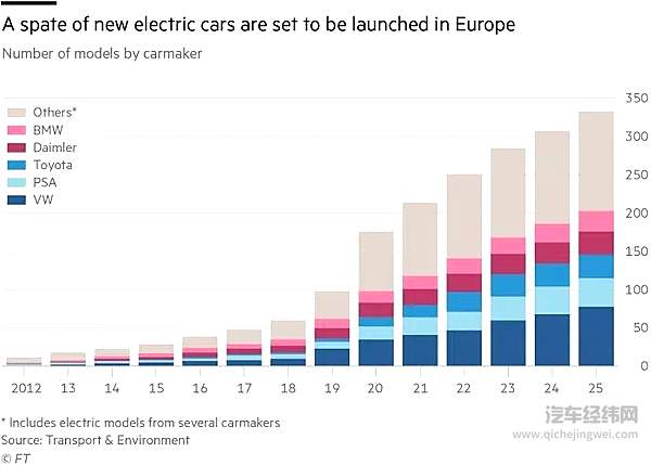 大众持续加码电动化 加速转型！