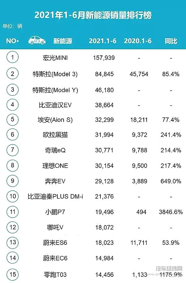 2021年上半年新能源汽车销量情况  来源：CPCA乘联会