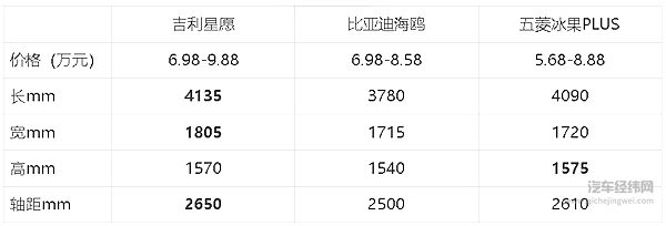 吉利星愿能否搅动纯电动小车市场？