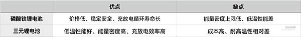 磷酸铁锂VS三元锂 哪一种电池才更适合你？