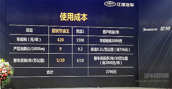 江淮星锐节油王“大、省、高”节省不止15%  10.97万售价物超所值!