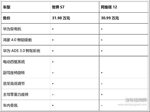30万级纯电车型二选一 智界S7与阿维塔12谁的含华量更高？