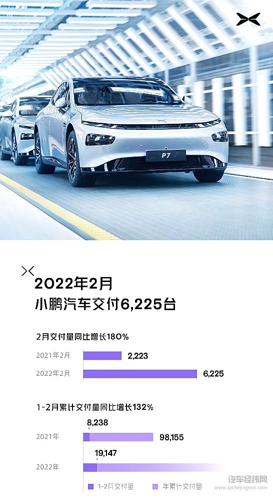 小鹏汽车2月交付量公布 肇庆基地改造完成将加速交付