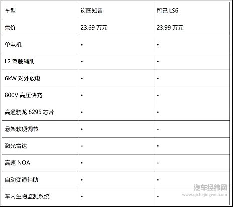面向家庭用户还是年轻人 岚图知音与智己LS6哪一款性价比更高？