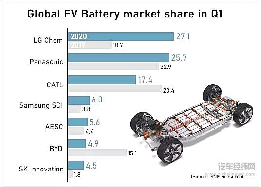 一季度动力电池销量出炉 LG反超宁德时代