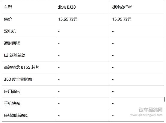 北京BJ30性价比一流 比捷途旅行者更值得入手？