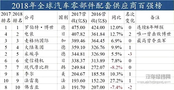 2018年全球汽车零部件配套供应商百强榜前列