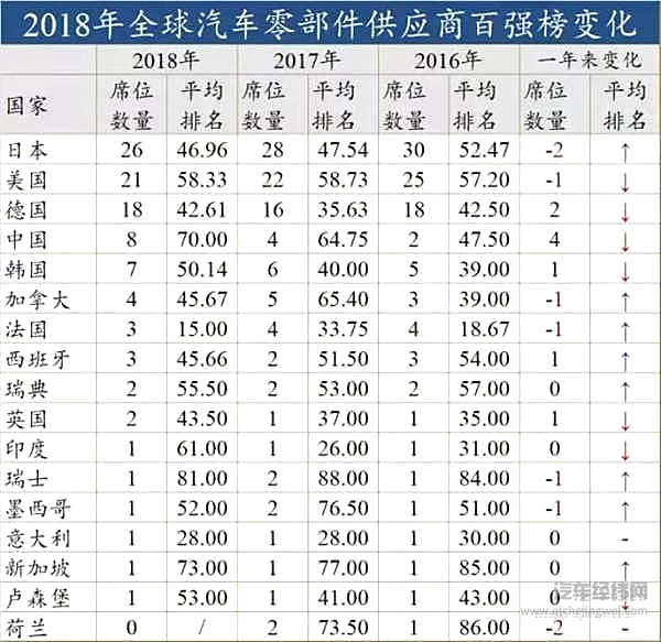 2018年全球汽车零部件供应商百强榜：中国已达8席