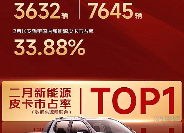2025年2月长安皮卡销售3632辆 国内新能源皮卡市占率TOP1