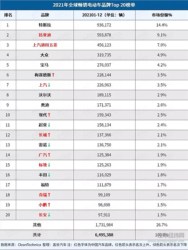 2021年全球电动车销量 Model 3四度夺魁比亚迪逼近特斯拉