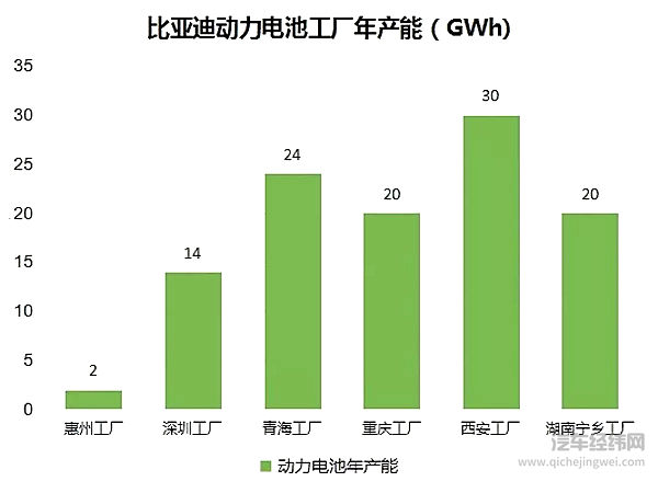 图为比亚迪各动力电池工厂产能