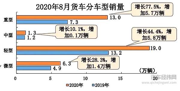 8月汽车销量同比增长11.6%  新能源汽车创月度历史新高