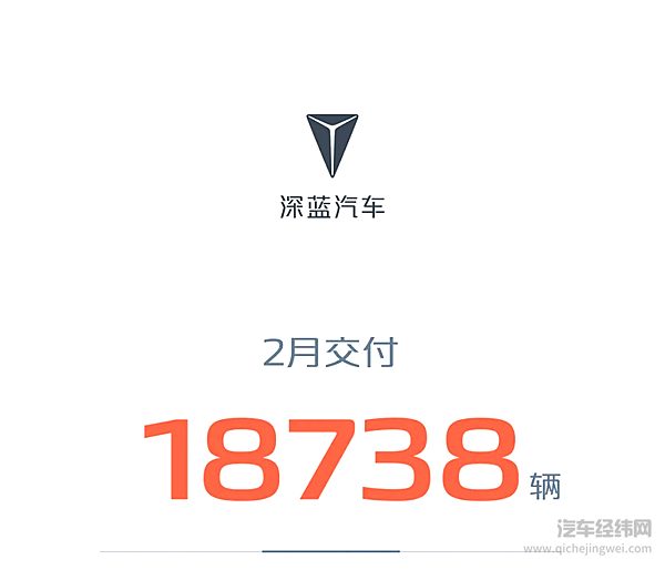 长安汽车2025年2月销量161435辆 新能源2月销量39650辆 同比增长68.4%