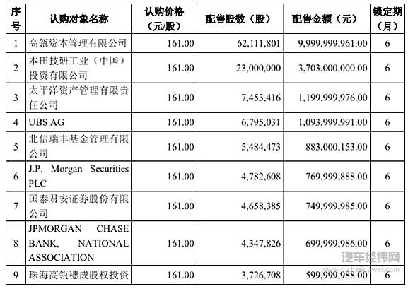宁德时代再次迎来高光时刻 资本巨头疯抢定增股份！