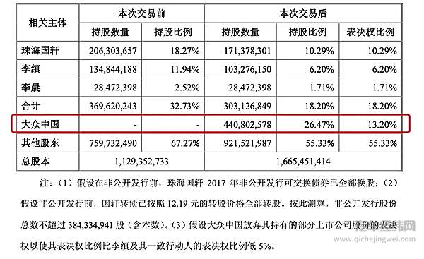 交易变化后的股权比例