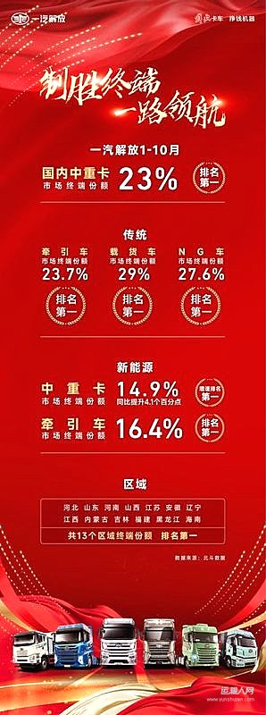 “金九銀十”商用車(chē)市場(chǎng)誰(shuí)主沉浮？  一汽解放以實(shí)力作答