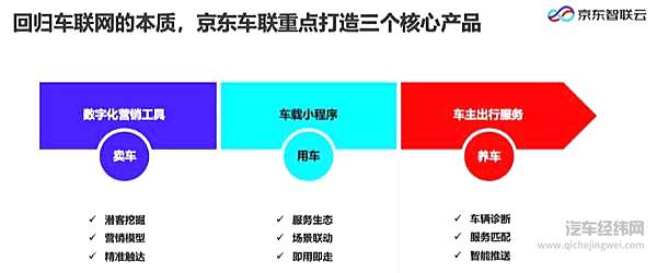 京东智联云在车联网领域的三个核心产品