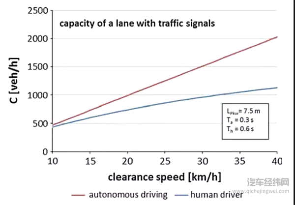 ▲自动驾驶汽车将比人工驾驶实现更高效的交通流动 来源：Friedrich 2016