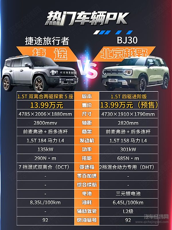 十来万预算可入手 北京越野BJ30与捷途旅行者谁更强？