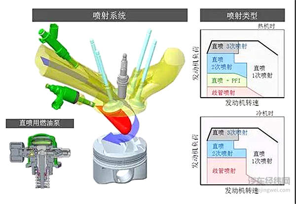 双喷射系统的前世今生