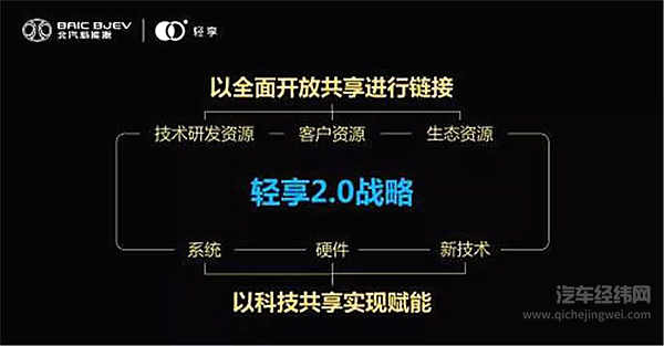 共享汽车催生新泡沫？大面积亏损下的企业开启新转型